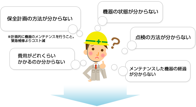 保全の方法が分からない　機器の状態が分からない　点検の方法が分からない　費用がどれくらいかかるのか分からない　メンテナンスした機器の経過が分からない