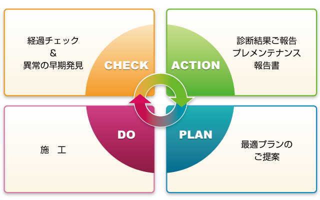 CHECK：経過チェック ＆ 異常の早期発見　ACTION：診断結果ご報告 プレメンテナンス報告書　PLAN：最適プランのご提案　DO：施工